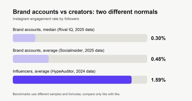 Bar chart of Instagram engagement rate by followers: brand accounts median 0.30% (Rival IQ, 2025 data), brand accounts average 0.48% (Socialinsider, 2025 data), influencers average 1.59% (HypeAuditor, 2024 data).