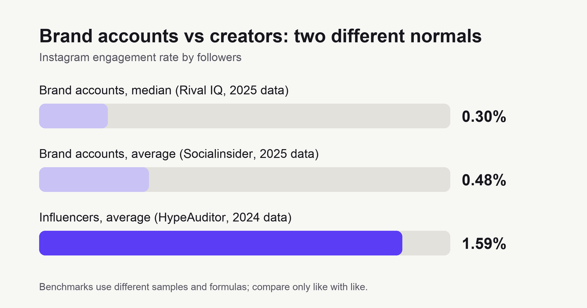 Bar chart of Instagram engagement rate by followers: brand accounts median 0.30% (Rival IQ, 2025 data), brand accounts average 0.48% (Socialinsider, 2025 data), influencers average 1.59% (HypeAuditor, 2024 data).