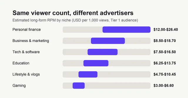 Range chart of estimated long-form RPM by niche for a Tier 1 audience: personal finance $12 to $26.40, business $8.50 to $18.70, tech $7.50 to $16.50, education $6.25 to $13.75, lifestyle $4.75 to $10.45 and gaming $3 to $6.60.