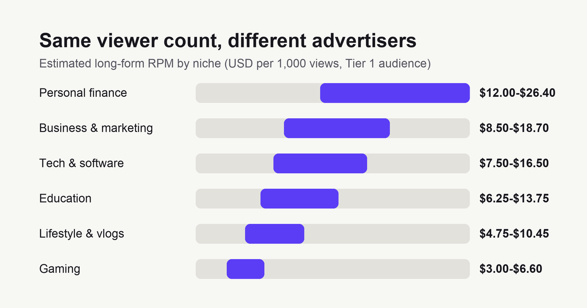 Range chart of estimated long-form RPM by niche for a Tier 1 audience: personal finance $12 to $26.40, business $8.50 to $18.70, tech $7.50 to $16.50, education $6.25 to $13.75, lifestyle $4.75 to $10.45 and gaming $3 to $6.60.