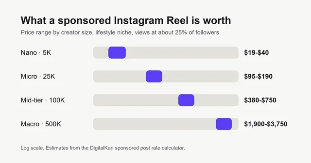 Range chart of estimated sponsored Instagram Reel prices for a lifestyle creator: nano (5K followers) $19 to $40, micro (25K) $95 to $190, mid-tier (100K) $380 to $750, macro (500K) $1,900 to $3,750.