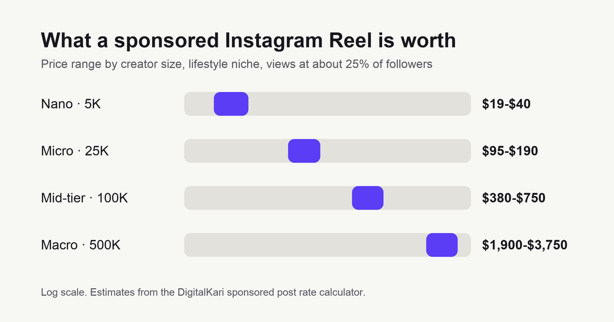 Range chart of estimated sponsored Instagram Reel prices for a lifestyle creator: nano (5K followers) $19 to $40, micro (25K) $95 to $190, mid-tier (100K) $380 to $750, macro (500K) $1,900 to $3,750.