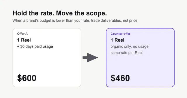 Illustration of a counter-offer: an original offer of one Reel plus 30 days of paid usage for $600 becomes one Reel with organic posting only for $460, keeping the same rate per Reel.