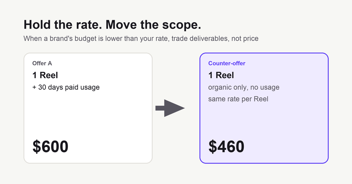 Illustration of a counter-offer: an original offer of one Reel plus 30 days of paid usage for $600 becomes one Reel with organic posting only for $460, keeping the same rate per Reel.