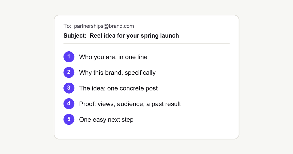 Email mock-up showing the five parts of a brand pitch: who you are, why this brand, one concrete idea, proof, and one easy next step.