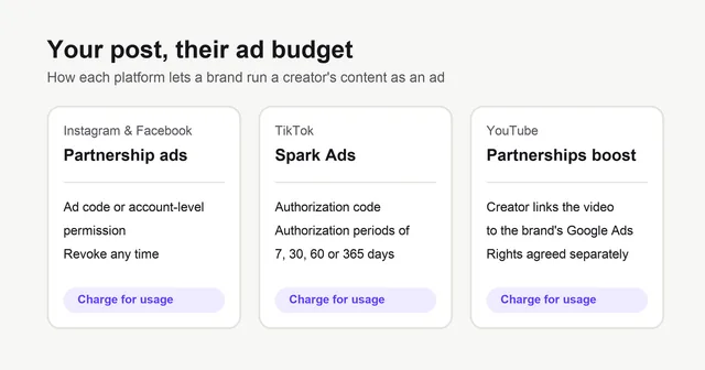 Three cards comparing how platforms let brands run creator content as ads: Instagram and Facebook partnership ads, TikTok Spark Ads with 7 to 365 day authorization periods, and YouTube Creator partnerships boost.