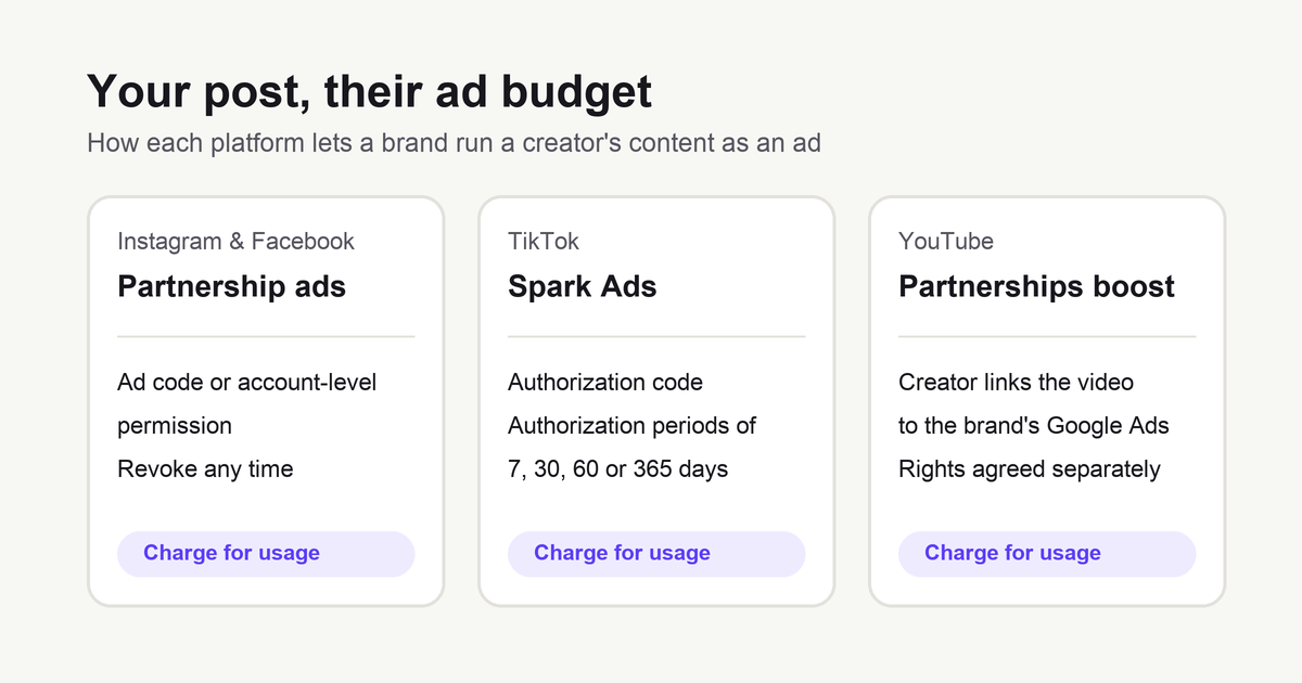 Three cards comparing how platforms let brands run creator content as ads: Instagram and Facebook partnership ads, TikTok Spark Ads with 7 to 365 day authorization periods, and YouTube Creator partnerships boost.