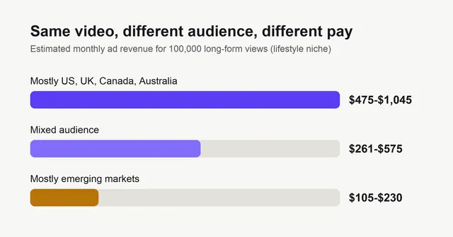 Bar chart: 100,000 long-form lifestyle views earn an estimated $475 to $1,045 with a mostly US, UK, Canadian and Australian audience, $261 to $575 with a mixed audience and $105 to $230 with an audience mostly in emerging markets.
