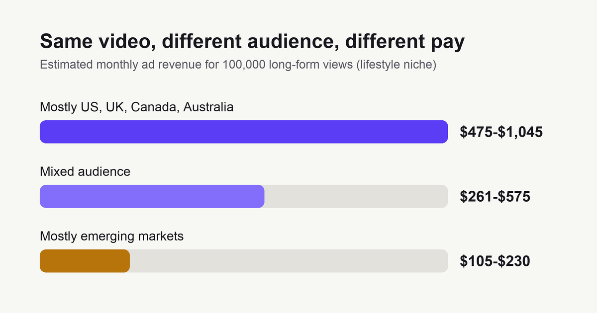 Bar chart: 100,000 long-form lifestyle views earn an estimated $475 to $1,045 with a mostly US, UK, Canadian and Australian audience, $261 to $575 with a mixed audience and $105 to $230 with an audience mostly in emerging markets.
