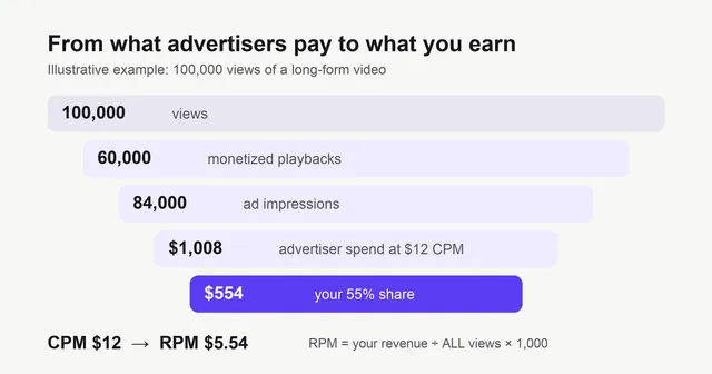 Funnel diagram for an illustrative 100,000-view video: 60,000 monetized playbacks, 84,000 ad impressions, $1,008 advertiser spend at a $12 CPM, and $554 to the creator at a 55% share, an RPM of $5.54.