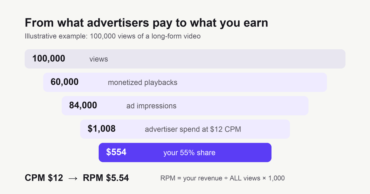 Funnel diagram for an illustrative 100,000-view video: 60,000 monetized playbacks, 84,000 ad impressions, $1,008 advertiser spend at a $12 CPM, and $554 to the creator at a 55% share, an RPM of $5.54.
