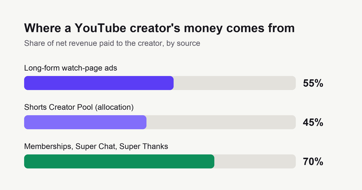 Bar chart: creators receive 55% of long-form ad revenue, 45% of their Shorts Creator Pool allocation and 70% of fan-funding revenue.