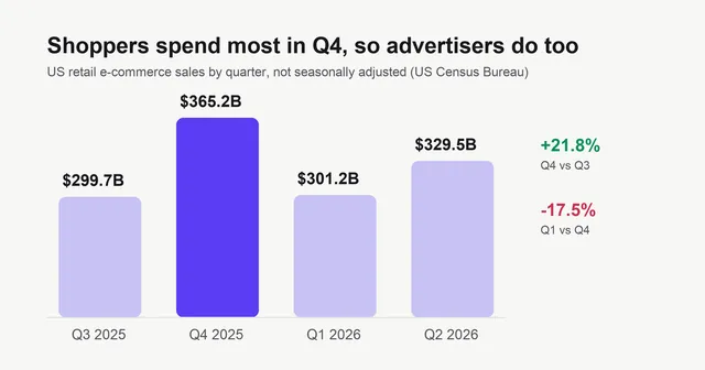 Bar chart of US retail e-commerce sales by quarter, not seasonally adjusted: $299.7 billion in Q3 2025, $365.2 billion in Q4 2025, $301.2 billion in Q1 2026 and $329.5 billion in Q2 2026; Q4 was up 21.8% on Q3 and Q1 down 17.5% on Q4.