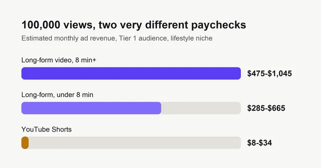 Bar chart: 100,000 views earn an estimated $475 to $1,045 as long-form videos of 8 minutes or more, $285 to $665 under 8 minutes, and $8 to $34 as YouTube Shorts.